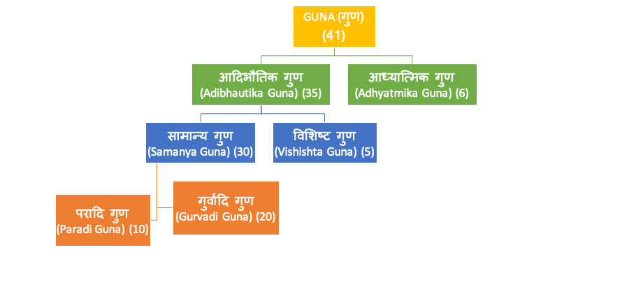 Guna Classification
